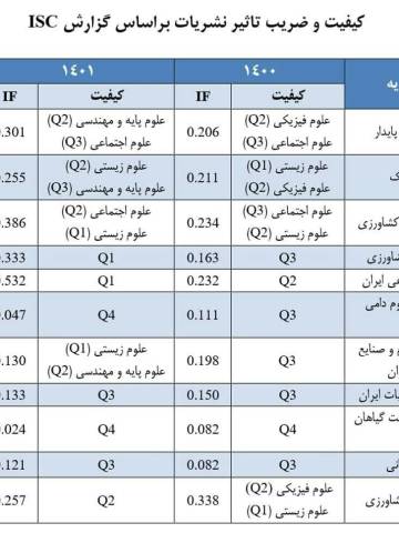 بهبود مستمر شاخص‌های کیفی نشریات علمی دانشکده کشاورزی دانشگاه فردوسی مشهد